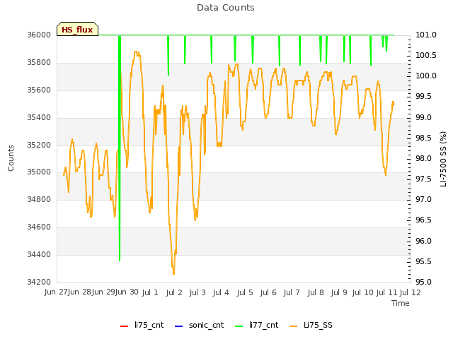 plot of Data Counts