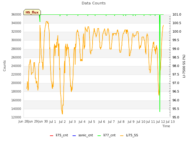 plot of Data Counts