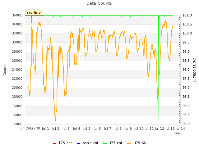 plot of Data Counts