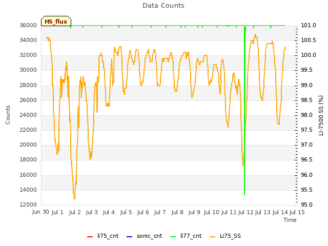 plot of Data Counts