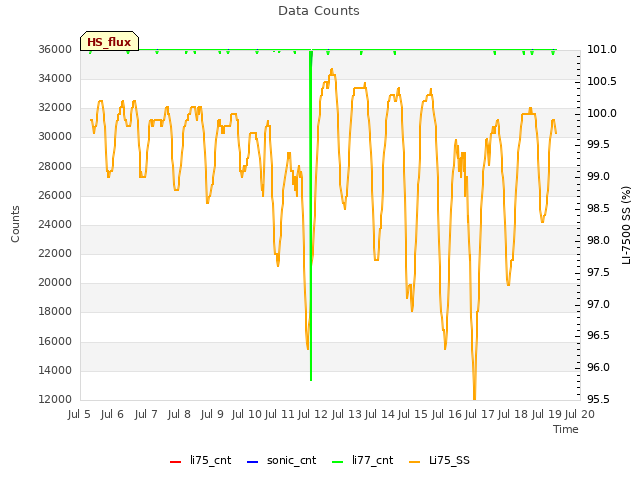 plot of Data Counts