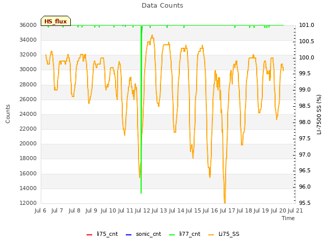 plot of Data Counts