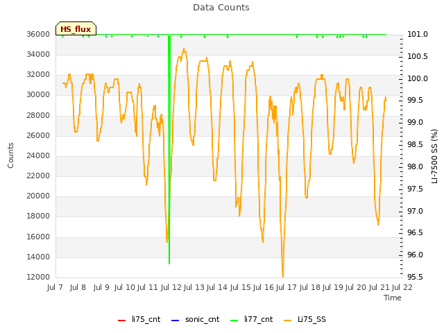 plot of Data Counts