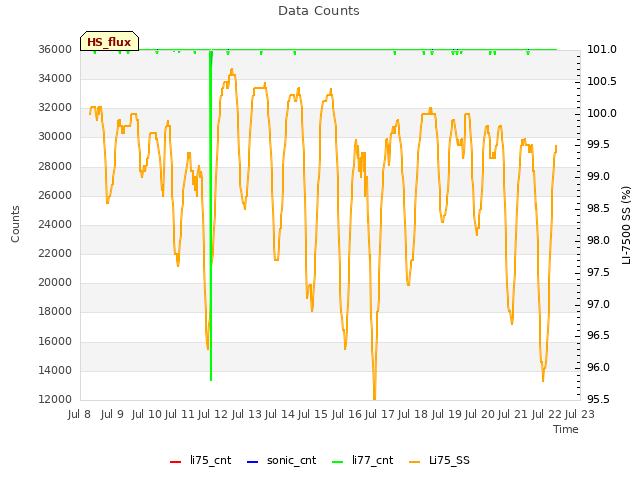 plot of Data Counts