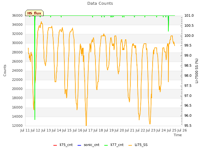 plot of Data Counts