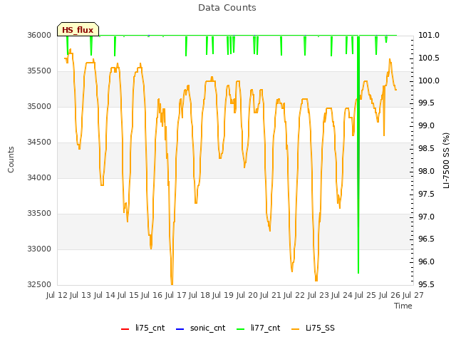 plot of Data Counts