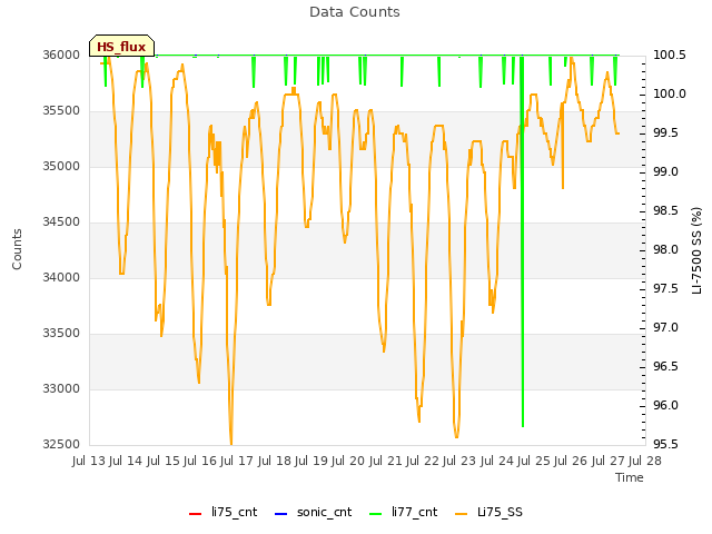 plot of Data Counts