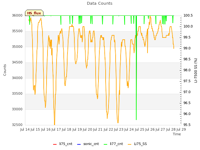 plot of Data Counts