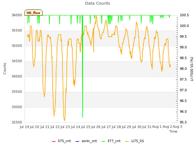 plot of Data Counts