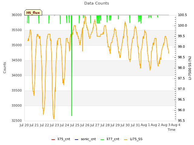 plot of Data Counts