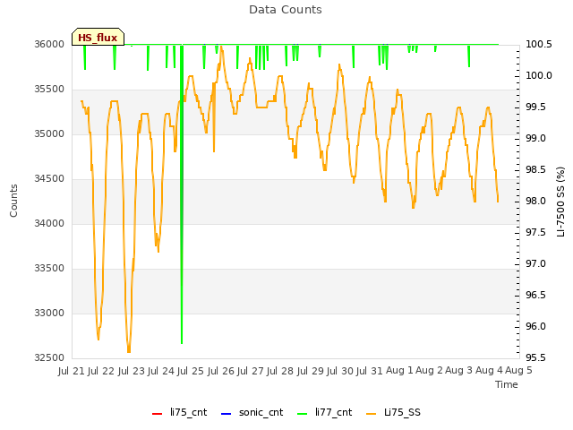 plot of Data Counts