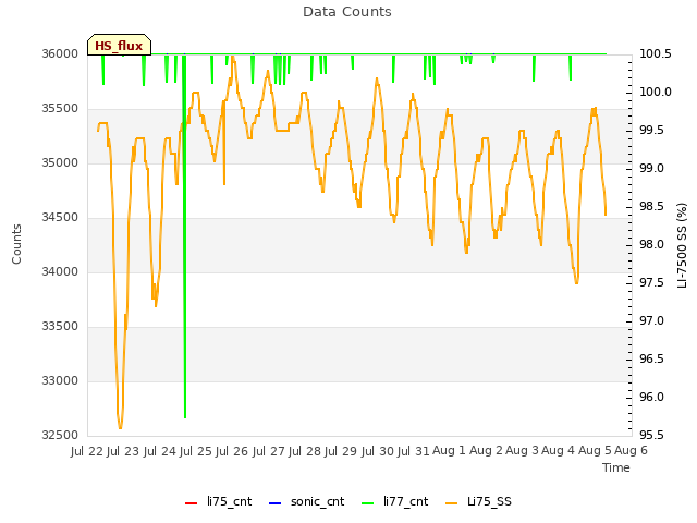 plot of Data Counts