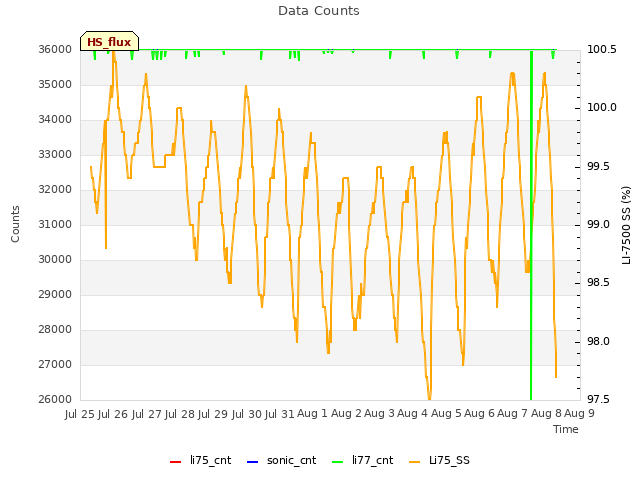 plot of Data Counts