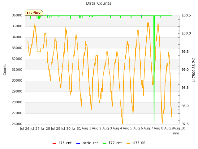 plot of Data Counts