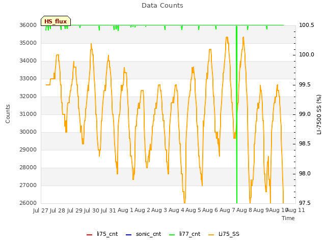 plot of Data Counts