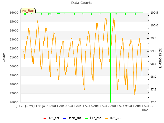 plot of Data Counts