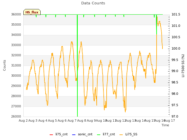 plot of Data Counts