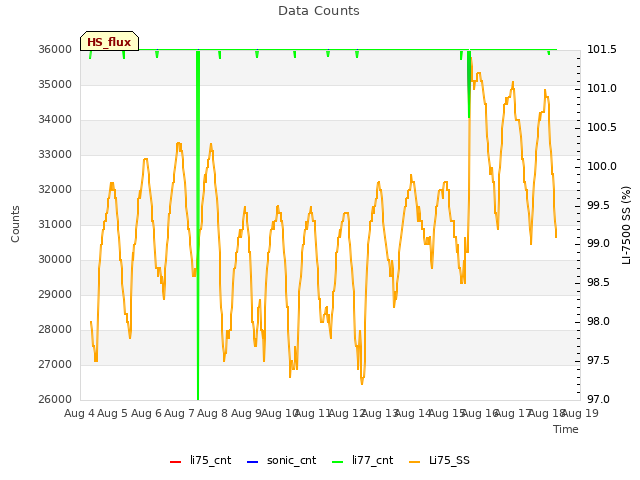 plot of Data Counts