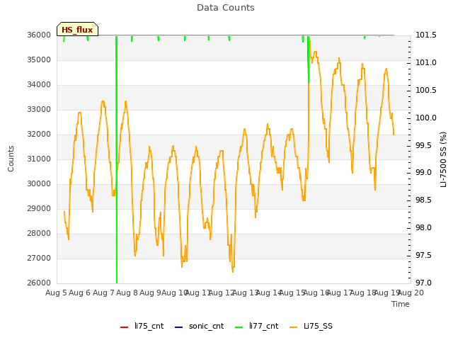 plot of Data Counts