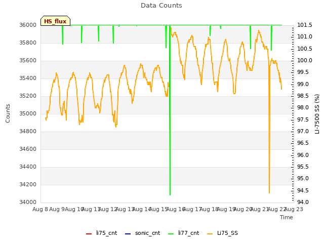 plot of Data Counts