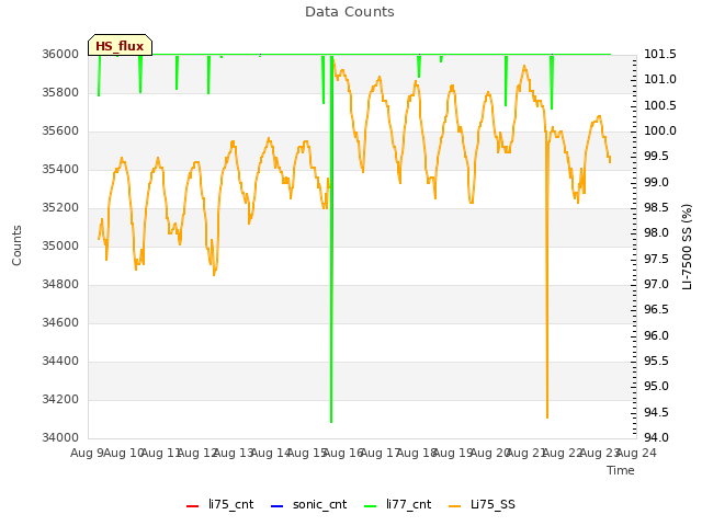 plot of Data Counts