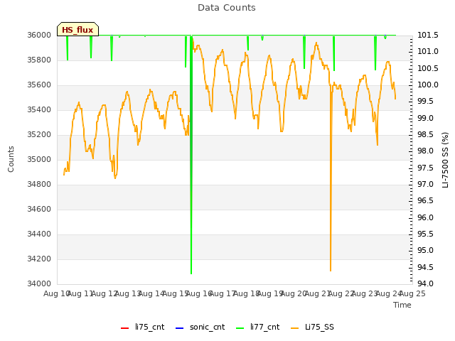 plot of Data Counts