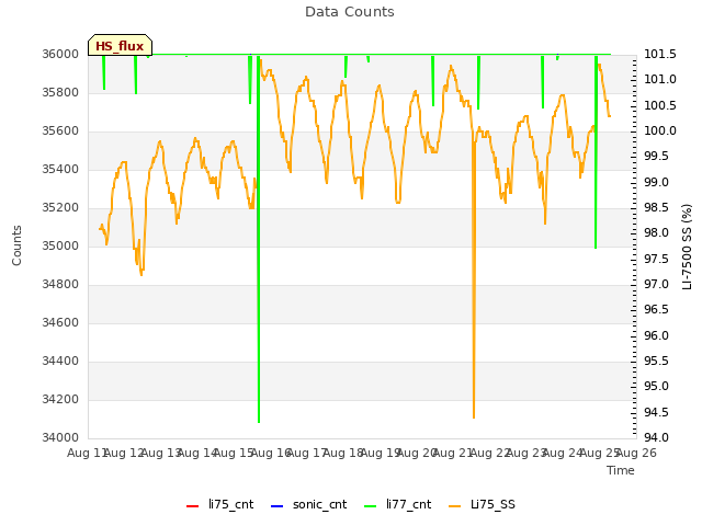 plot of Data Counts