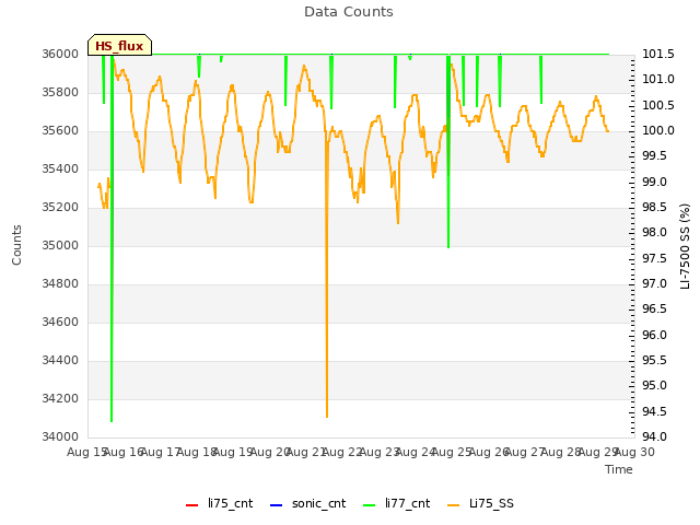 plot of Data Counts