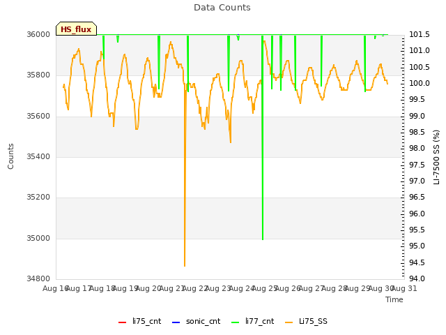 plot of Data Counts