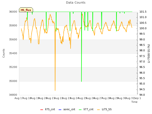 plot of Data Counts