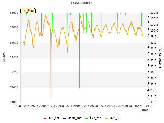 plot of Data Counts