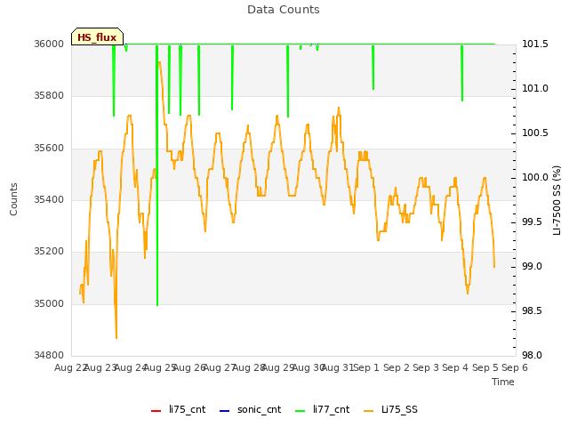 plot of Data Counts