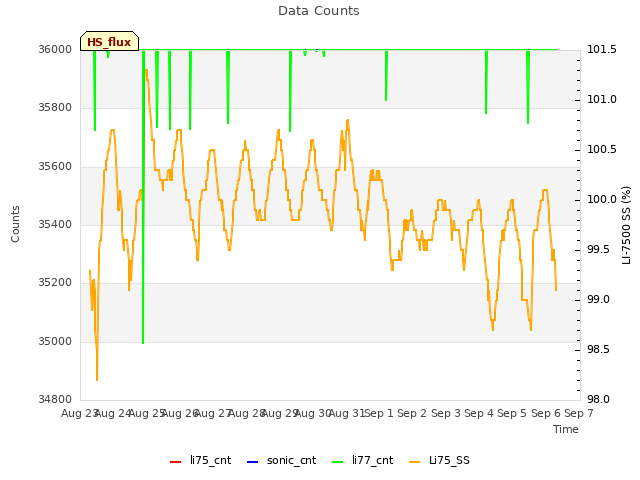 plot of Data Counts