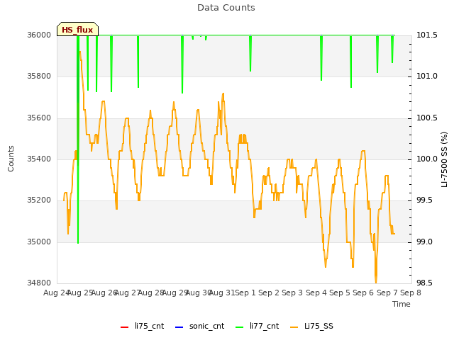 plot of Data Counts