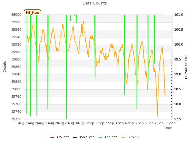 plot of Data Counts