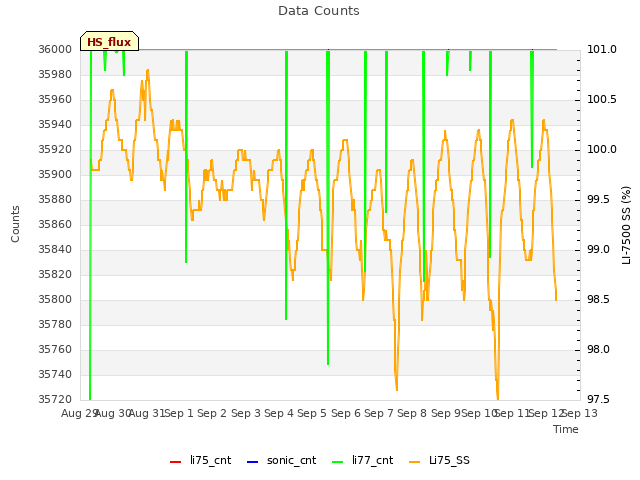 plot of Data Counts