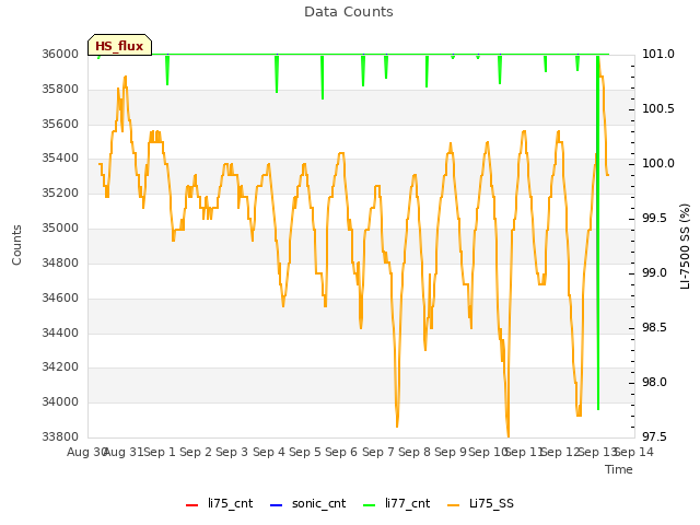 plot of Data Counts