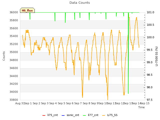 plot of Data Counts