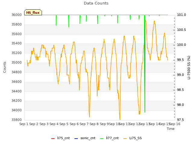 plot of Data Counts