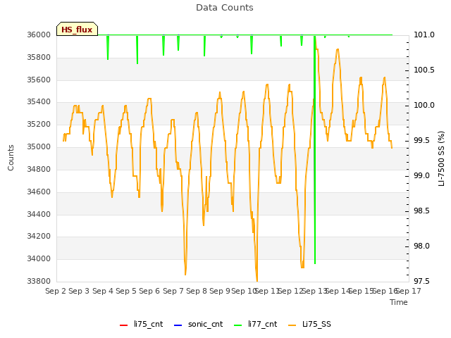 plot of Data Counts