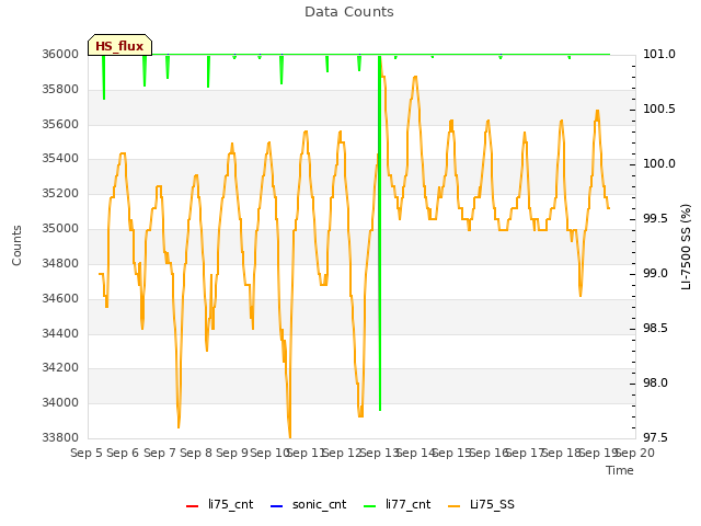 plot of Data Counts