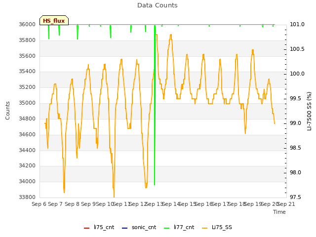 plot of Data Counts