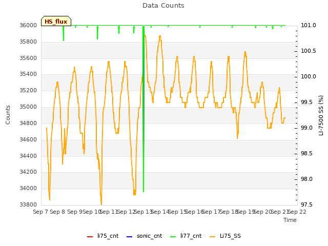 plot of Data Counts