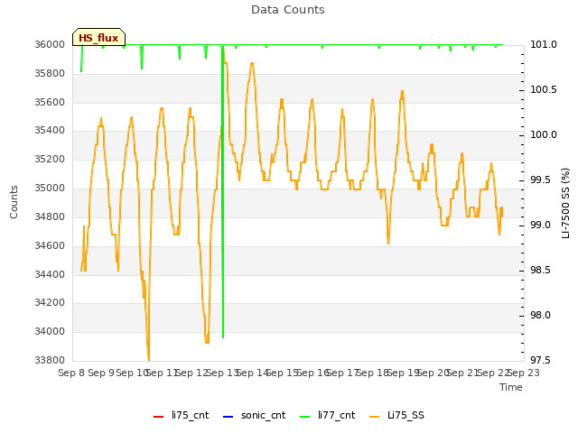 plot of Data Counts