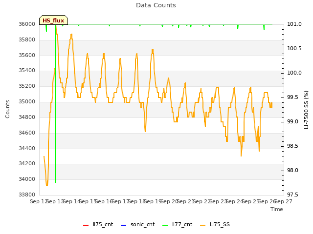 plot of Data Counts