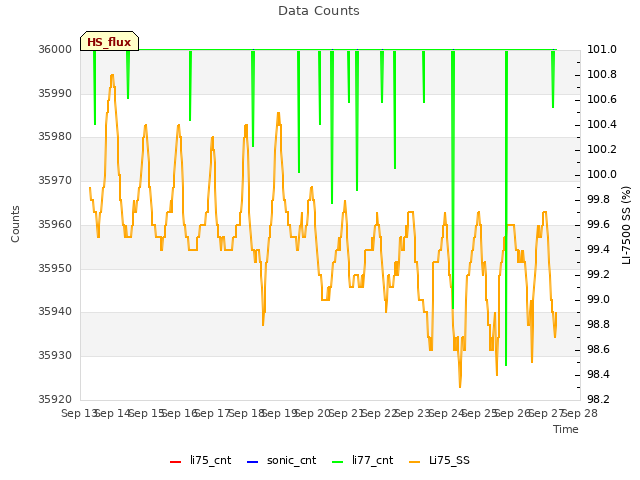 plot of Data Counts