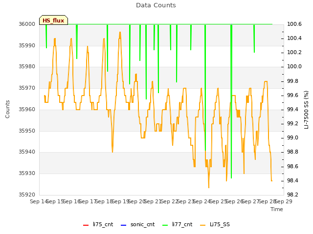 plot of Data Counts