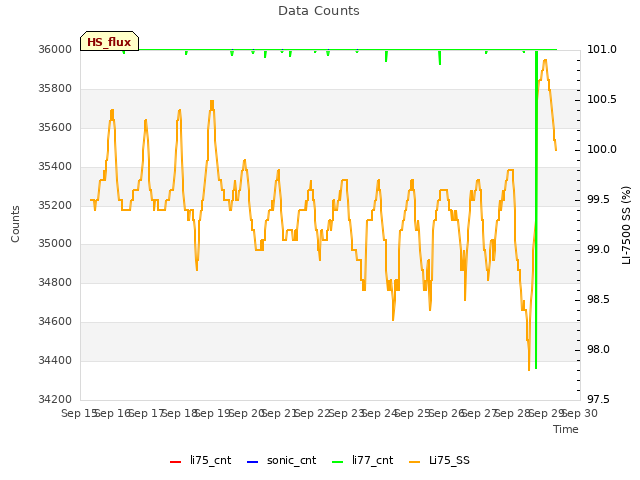 plot of Data Counts