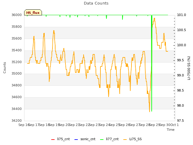 plot of Data Counts