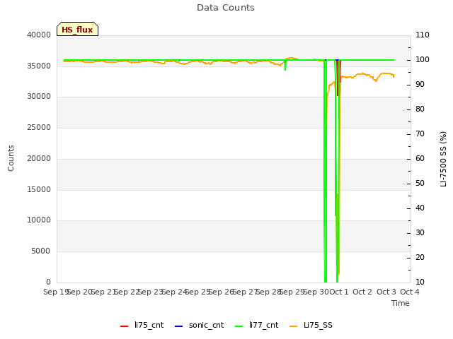 plot of Data Counts